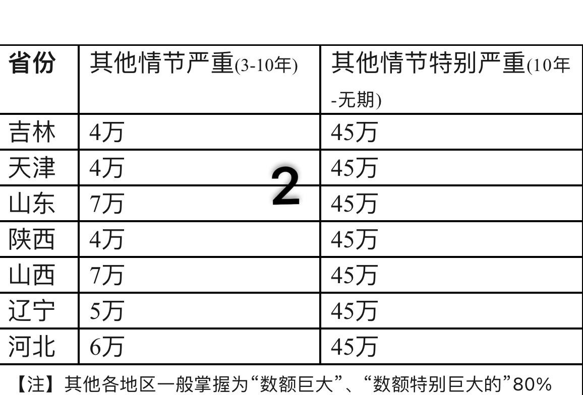 2024全国诈骗罪立案定罪量刑最新数额标准  